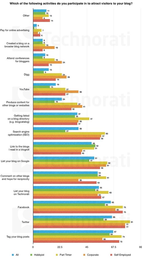 The State of the Blogosphere 2010 with a bit of scoop.it in it! | Toulouse networks | Scoop.it