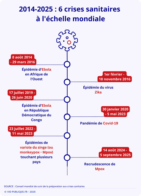 Crises sanitaires : des &eacute;pid&eacute;mies plus graves et plus fr&eacute;quentes | CREADOC Nice | Scoop.it