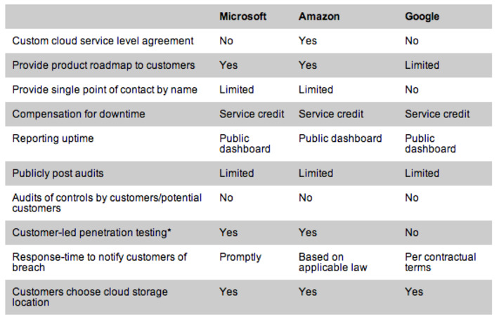 Public Cloud Vendors Amazon, Microsoft & Google Side by Side comparison via @tomloftus | WHY IT MATTERS: Digital Transformation | Scoop.it