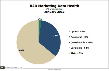 64% of B2B Companies Said Having “Unreliable” Marketing Data | The MarTech Digest | Scoop.it