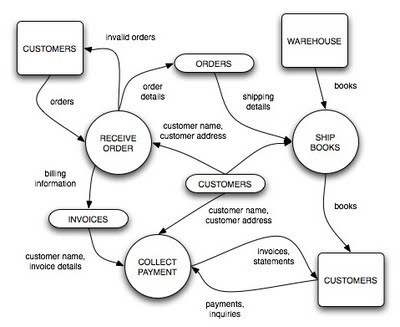 Data Flow Diagram Of Inventory System