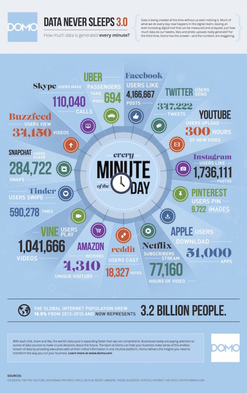 The Staggering Scale of What Happens Online in a Minute [Infographic] - Profs | The MarTech Digest | Scoop.it