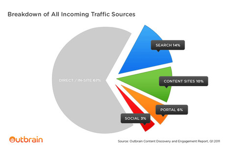 Who Brings You Traffic? Top Traffic Sources Analysis | Internet Marketing Strategy 2.0 | Scoop.it