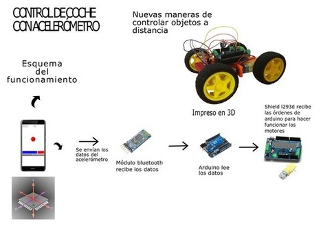 Vehículo controlado por acelerómetro del móvil | tecno4 | Scoop.it
