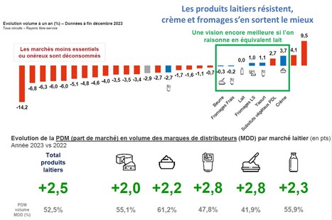Situation laitière 2023-24 : Consommation, marchés, prix et revenus | Lait de Normandie... et d'ailleurs | Scoop.it
