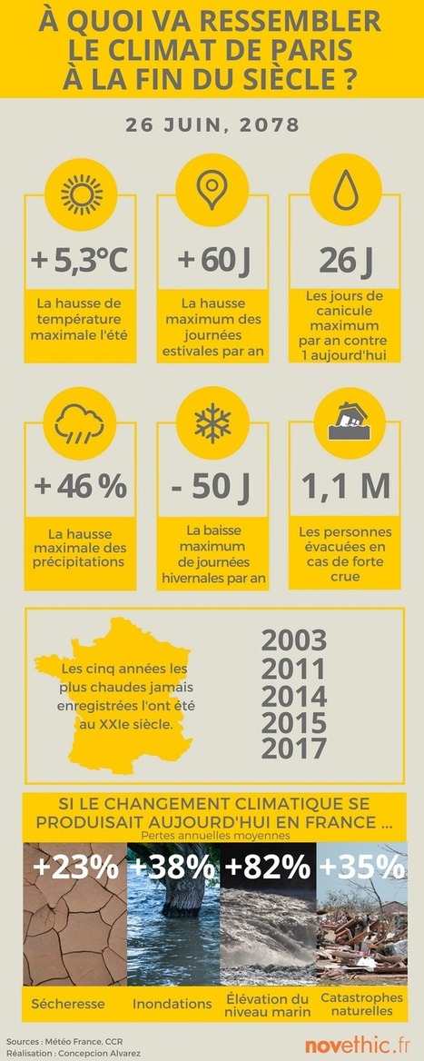 [#INFOGRAPHIE] le #climat de #Paris d&rsquo;ici la #fin du #si&egrave;cle, il pourra faire jusqu&rsquo;&agrave; cinq degr&eacute;s de plus l&rsquo;&eacute;t&eacute; &agrave; Paris | RSE et D&eacute;veloppement Durable | Scoop.it