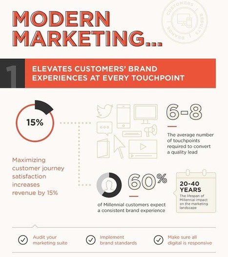 Modern Marketing Infographic - Curagami | Must Market | Scoop.it