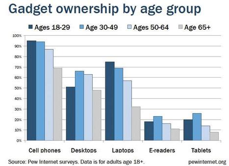 Infographics | Pew Research Center's Internet & American Life Project | :: The 4th Era :: | Scoop.it