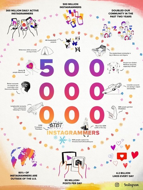 Instagram : 500 millions d'utilisateurs par mois, dont 300 millions chaque jour (officiel) - Blog du Modérateur | Social Marketing | Scoop.it