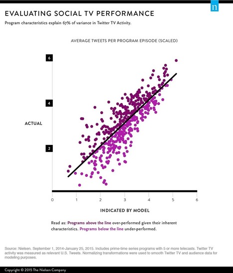 Anticiper les performances sociales des programmes TV d'après Nielsen French SocialTV | Tv connectée, Transmedia, Webdoc et nouvelles écritures | Scoop.it