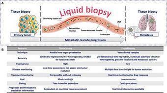 Frontiers | The Metastatic Cascade as the Basis for Liquid Biopsy Development | Oncology | from Flow Cytometry to Cytomics | Scoop.it