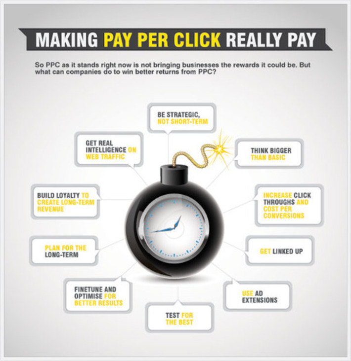 The Death of Pay Per Click Advertising (PPC) | Social Media Today | A Marketing Mix | Scoop.it