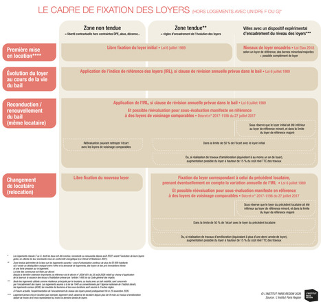 Quel &eacute;quilibre entre r&eacute;gulation et march&eacute; ? La longue recherche d&rsquo;un juste loyer  - Institut Paris R&eacute;gion | Urbanisme - Am&eacute;nagement | Scoop.it