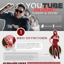 Youtube Sensations - Where Are They Now? | Visual.ly | iGeneration - 21st Century Education (Pedagogy & Digital Innovation) | Scoop.it