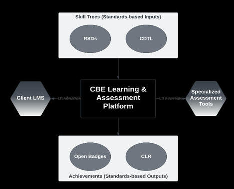 CBE Learning Platform Architecture White Paper – | Digital Learning - beyond eLearning and Blended Learning | Scoop.it