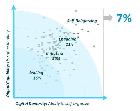 Journal du Net : "Comment votre société se situe-t-elle dans la transformation numérique ?.. | Ce monde à inventer ! | Scoop.it