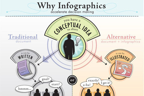 5 Great Tools for Creating Your Own Educational Infographics | Cartes mentales, cartes heuristiques | Scoop.it