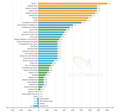 Google Ranking Factors: Correlations Between Social Media Engagement and Rankings in the SERPs | Internet Marketing Strategy 2.0 | Scoop.it