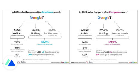 Étude : près de 60 % des recherches Google se terminent sans clic en 2024 | Site web et référencement | Scoop.it