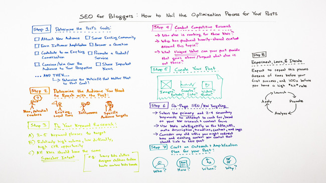 SEO for Bloggers: How to Nail the Optimization Process for Your Posts - Whiteboard Friday | Redacción de contenidos, artículos seleccionados por Eva Sanagustin | Scoop.it