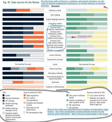 NCTQ Report on Teacher Prep: The Devil is in the Detail | NCTQ's "Teacher Prep Review" Discredited: Failure to Meet Basic Standards for Research | Scoop.it