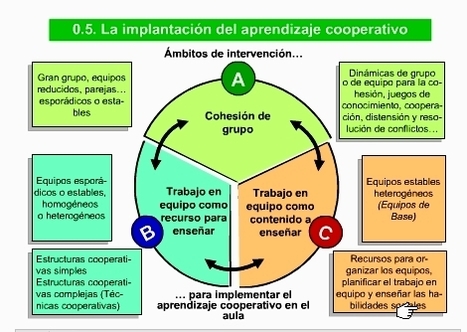 APRENDER A COOPERAR PASO A PASO (II) Trabajo en equipo como recurso para&nbsp;ense&ntilde;ar | Educaci&oacute;n a Distancia y TIC | Scoop.it