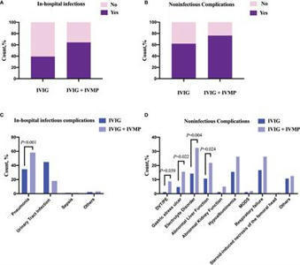 Frontiers | High Dose Steroids as First-Line Treatment Increased the Risk of In-Hospital Infections in Patients With Anti-NMDAR Encephalitis | Immunology | AntiNMDA | Scoop.it