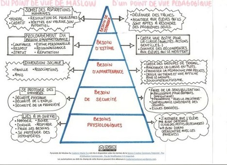 La pyramide des besoins de Maslow d'un point de vue pédagogique | E-pedagogie, apprentissages en numérique | Scoop.it
