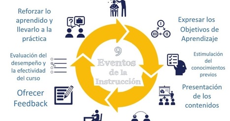 Diseñando un curso e-learning siguiendo los 9 eventos instruccionales de Gagné (parte 2) | Educación 2.0 | Scoop.it