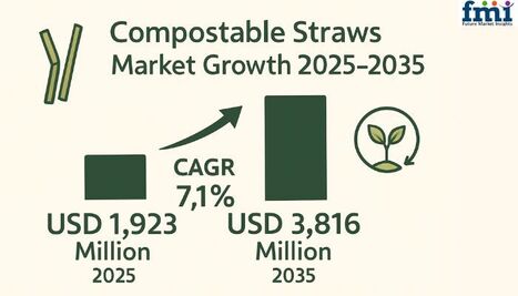 Compostable Straws Market Set to Double by 2035, Reaching USD 3,816 Million Amid Rising Sustainability Demand | FMI - Waste Management & Recycling News Today - EIN Presswire | Industry 411 - Waste Management | Scoop.it