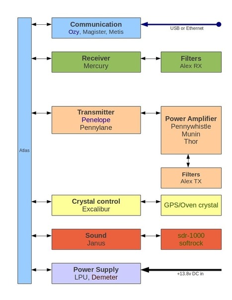 High Performance Software Defined Radio Kit