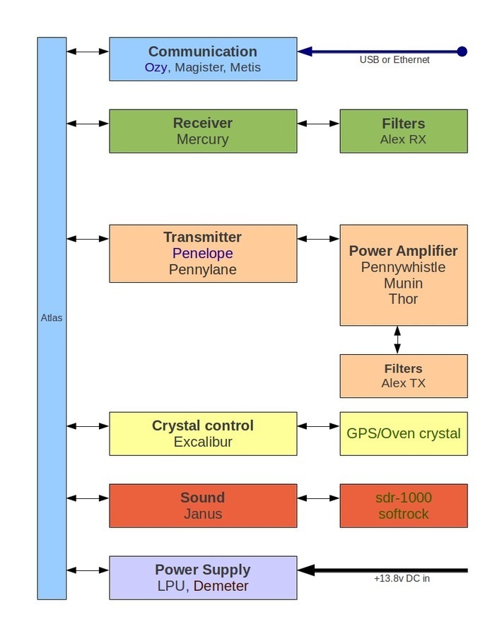 HPSDR - High Performance Software Defined Radio...