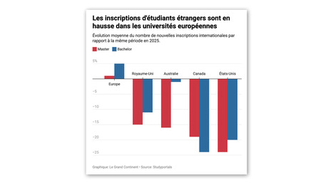 Les universit&eacute;s europ&eacute;ennes attirent plus d&rsquo;&eacute;tudiants internationaux | L'hebdo du SIOEC | Scoop.it