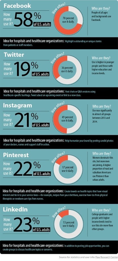7 ways your healthcare organization can use social media | #eHealthPromotion, #SaluteSocial | Scoop.it