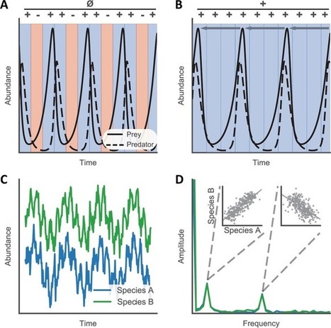 Use and abuse of correlation analyses in microbial ecology ISME | RMH | Scoop.it