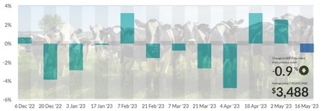 Global Dairy Trade : Légère baisse de -0,9% | Lait de Normandie... et d'ailleurs | Scoop.it