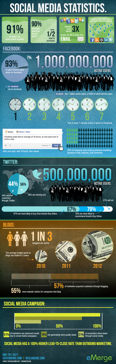 Helpful Social Media Statistics [Infographic] | Better know and better use Social Media today (facebook, twitter...) | Scoop.it