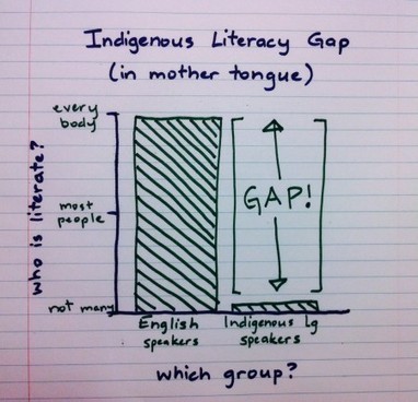 Indigenous Languages, Literacy and the Myth of the “Unwritten Language” | Aboriginal and Torres Strait Islander histories and culture | Scoop.it