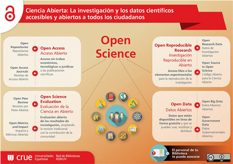 &iquest;Qu&eacute; es y por qu&eacute; es importante la gesti&oacute;n de datos de investigaci&oacute;n? | Educaci&oacute;n, TIC y ecolog&iacute;a | Scoop.it
