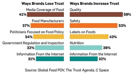 How Branding and Packaging Affect the Way Consumers Trust Food | Public Relations & Social Marketing Insight | Scoop.it