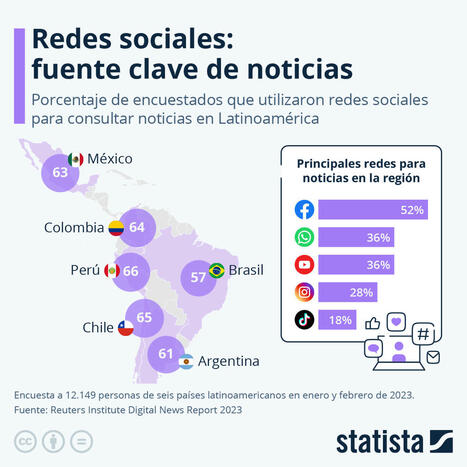 Gráfico: ¿Qué tan usadas son las redes sociales para consultar noticias en América Latina? | Statista | El dato | Scoop.it