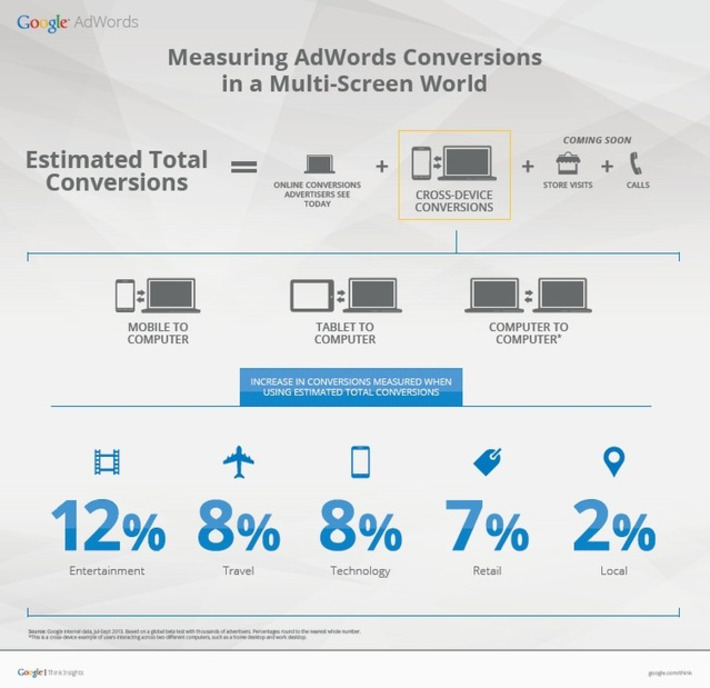 #adwords omni-channel insights: Estimated Total Conversions: multi-screen & store visits insights | WHY IT MATTERS: Digital Transformation | Scoop.it