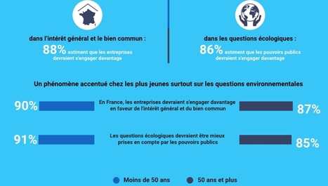 Les transitions de la soci&eacute;t&eacute; - Sondage Opinionway pour la Matmut | Biodiversit&eacute; | Scoop.it