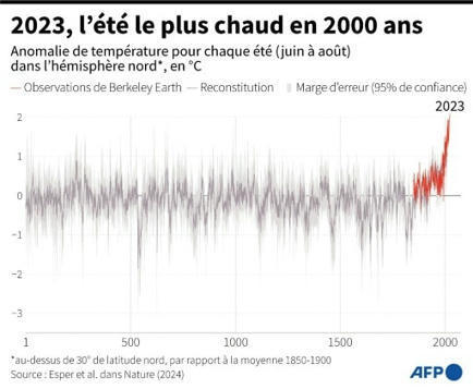 L'été 2023 a été le plus chaud en 2.000 ans, selon des chercheurs | rushes infos | Scoop.it