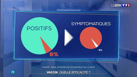 Covid-19 : l’efficacité du vaccin désormais chiffrée | Actualité sanitaire et sociale - CRDI Croix-Rouge Compétence                               Hauts-de-France | Scoop.it