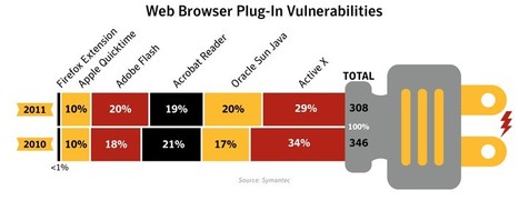 Closing the Window of Vulnerability: Exploits and Zero-day Attacks | Symantec | ICT Security Tools | Scoop.it