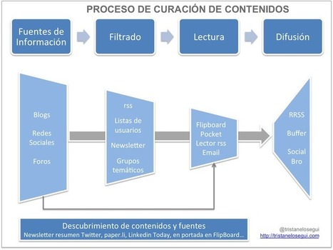 El proceso de curación de contenidos | @tristanelosegui | Educación, TIC y ecología | Scoop.it