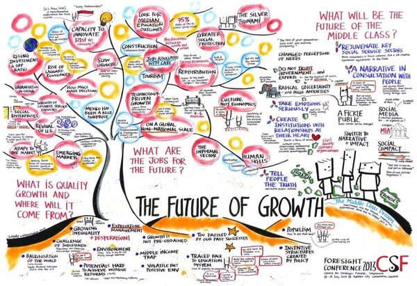 Key insights from Singapore Foresight Week 2013 | Innovating to what's next... | Scoop.it