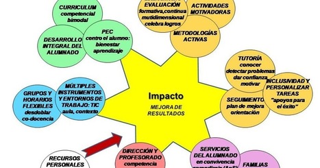 #temadeldía #FRACASO #educacion // CHISPAS TIC Y EDUCACIÓN. Blog Pere Marquès: Decálogo de medidas anti-fracaso escolar | Educación, TIC y ecología | Scoop.it