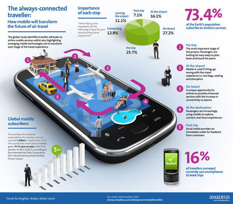 Majority of #digital #travel researchers will be #mobile by next year | ALBERTO CORRERA - QUADRI E DIRIGENTI TURISMO IN ITALIA | Scoop.it